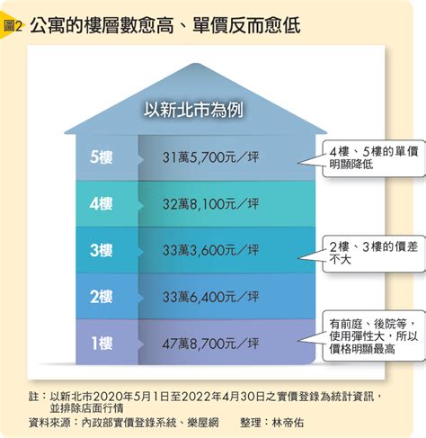 公寓樓層價差|最便宜樓層竟是它！專家揭「價差的秘密」